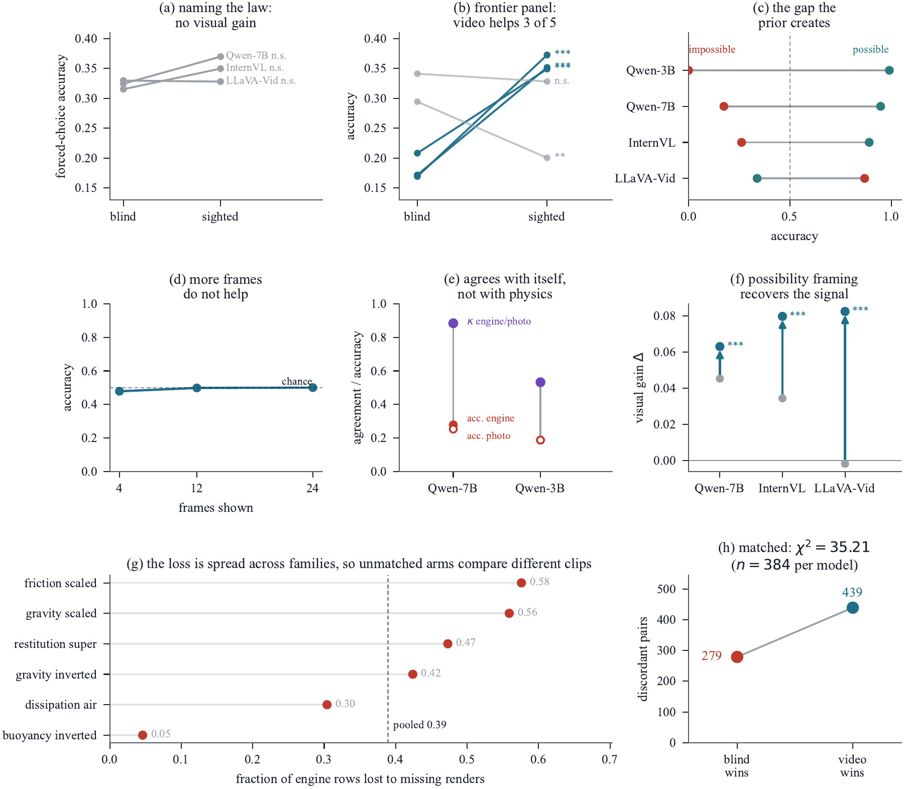 Eight panels: forced-choice accuracy against the blind floor for open models; the frontier sighted-versus-blind panel; possibility yes-rate dumbbells; the flat frame-budget curve; substrate agreement; the possibility reframing; per-family render loss; and pooled discordant counts on the matched subset.