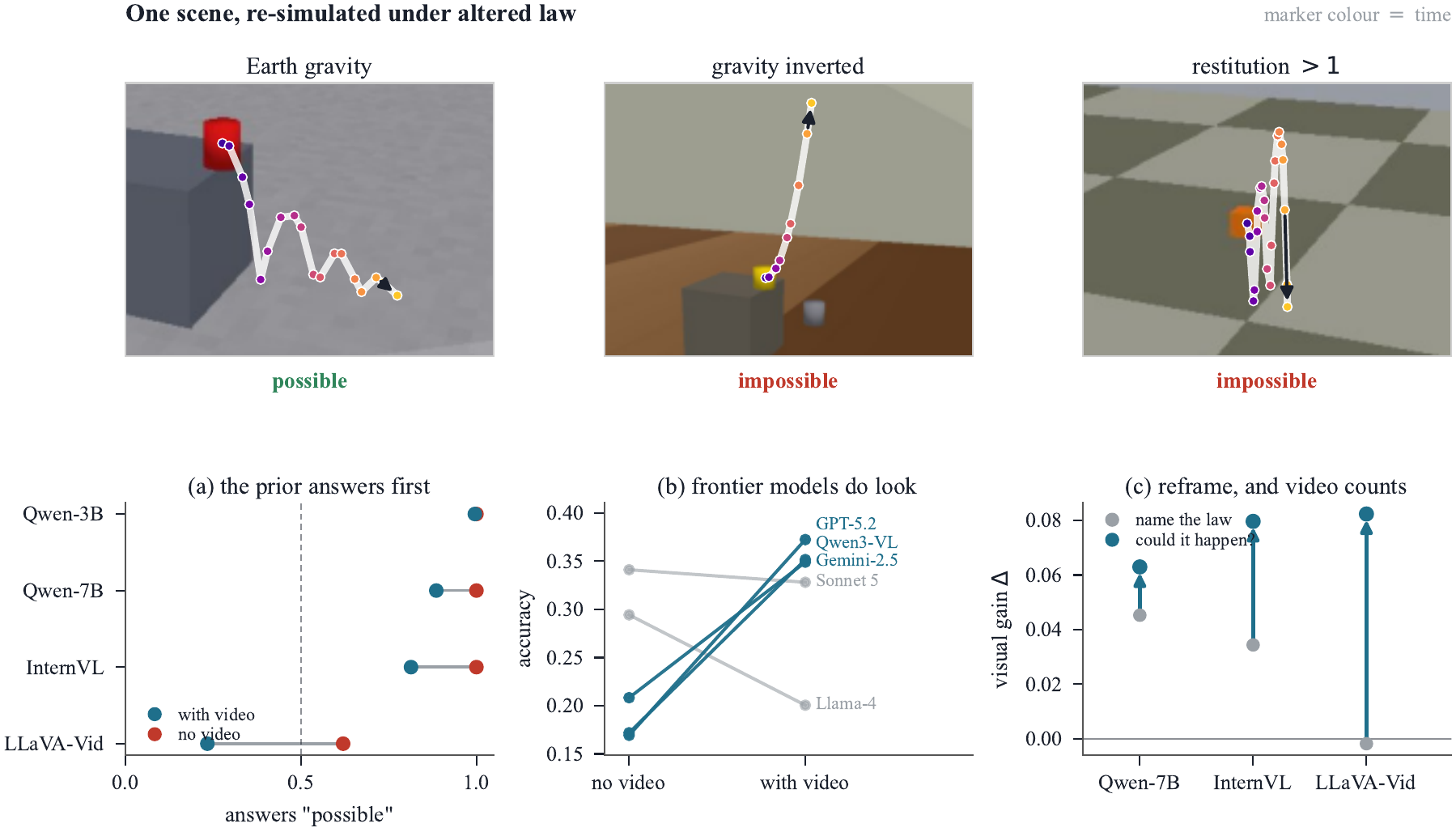 A scene re-simulated under Earth gravity and two altered laws, with tracked trajectories overlaid; below, three panels summarising the escape-option collapse, the frontier sighted-versus-blind comparison, and the possibility reframing.